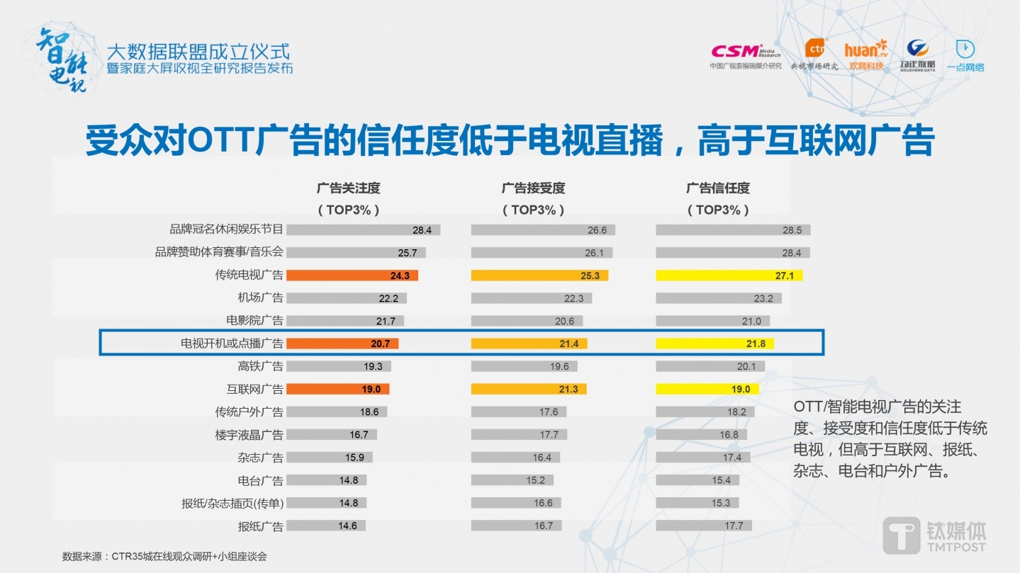 受众对OTT广告的信任度低于电视直播，高于互联网广告