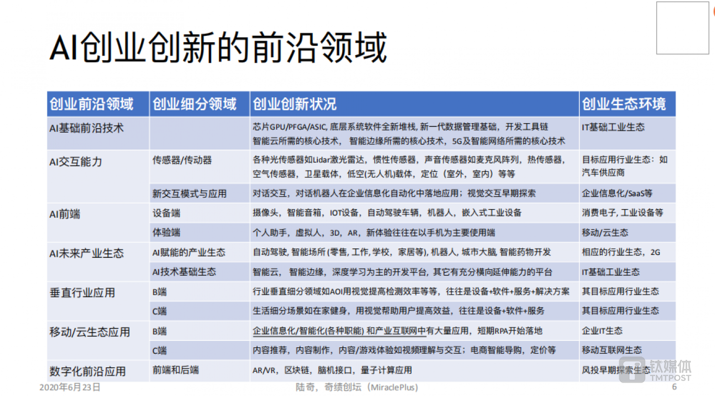 AI创业创新的前沿领域
