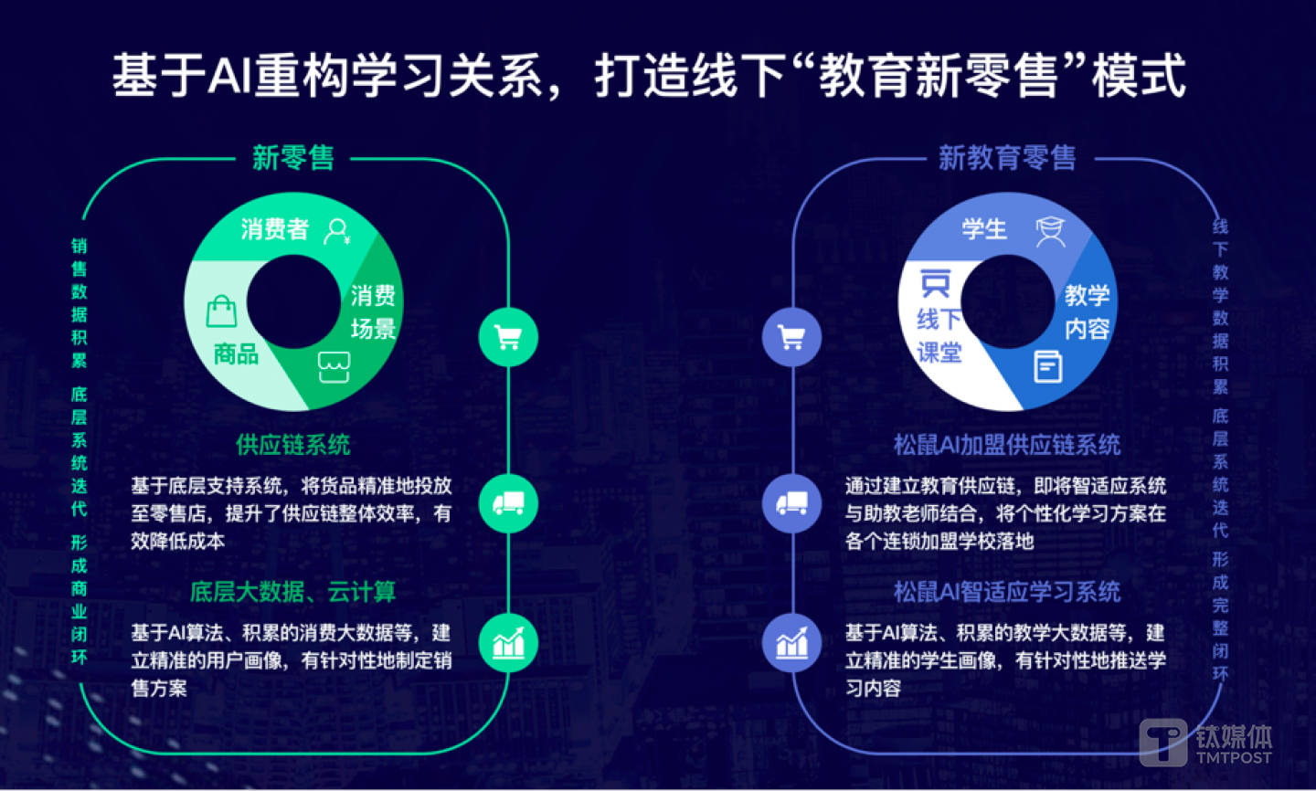 松鼠基于A重构学习关系，打造线下&ldquo;教育新零售&rdquo;模式
