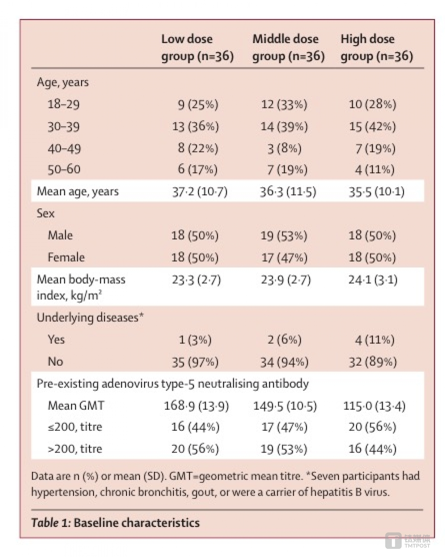 试验参与者的基线特征