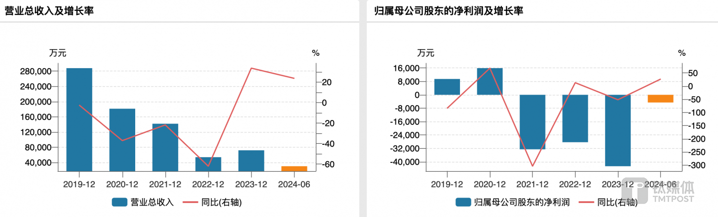 （云南旅游业绩变动情况，来源：wind）