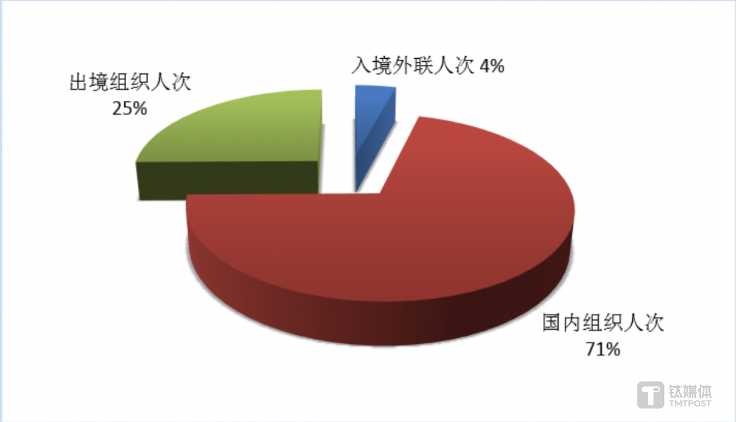 第三季度三大旅游市场人次情况 来源：文化和旅游部