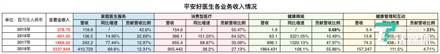 平安好醫(yī)生2015-2018各業(yè)務(wù)收入情況，數(shù)據(jù)來源：平安好醫(yī)生招股書、平安好醫(yī)生2018財(cái)報(bào)，制表/鈦媒體 付夢雯