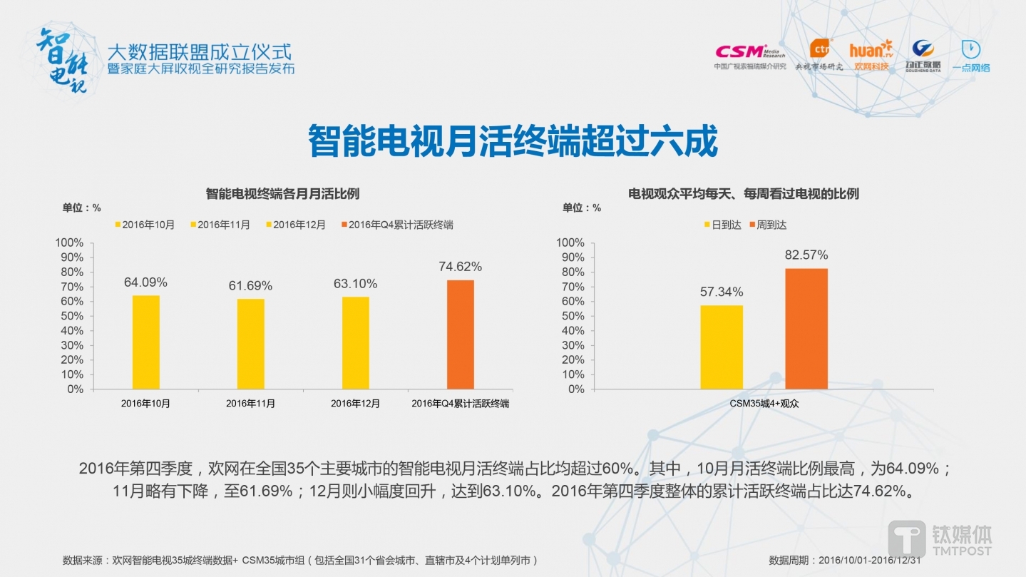 2016年第四季度，欢网在全国35个主要城市的智能电视月活终端占比均超过60%。