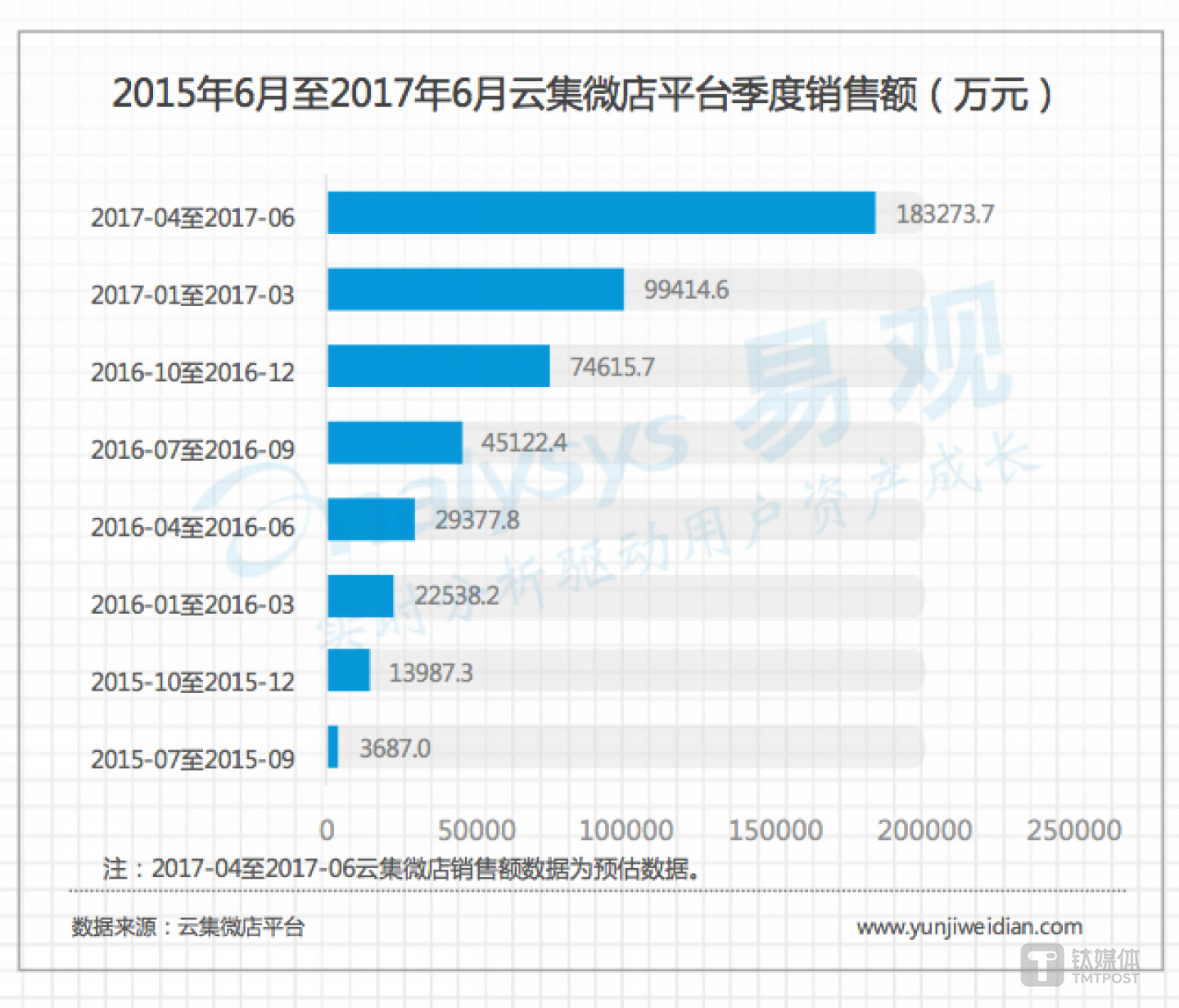 云集2015年6月&mdash;20176月季度销售额