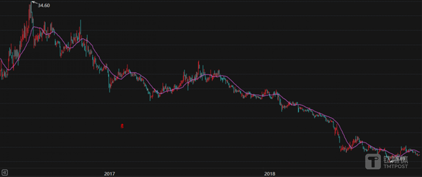 羅平鋅電2017-2018年股價走勢，圖源choice數(shù)據(jù)