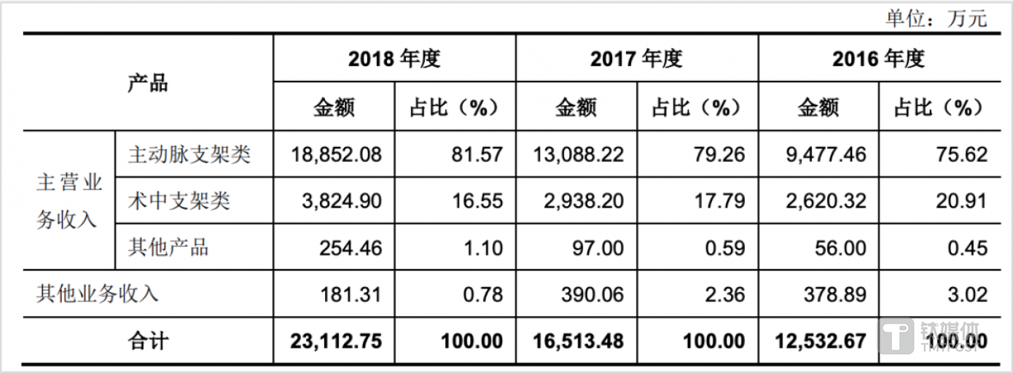 图表来自心脉医疗招股书