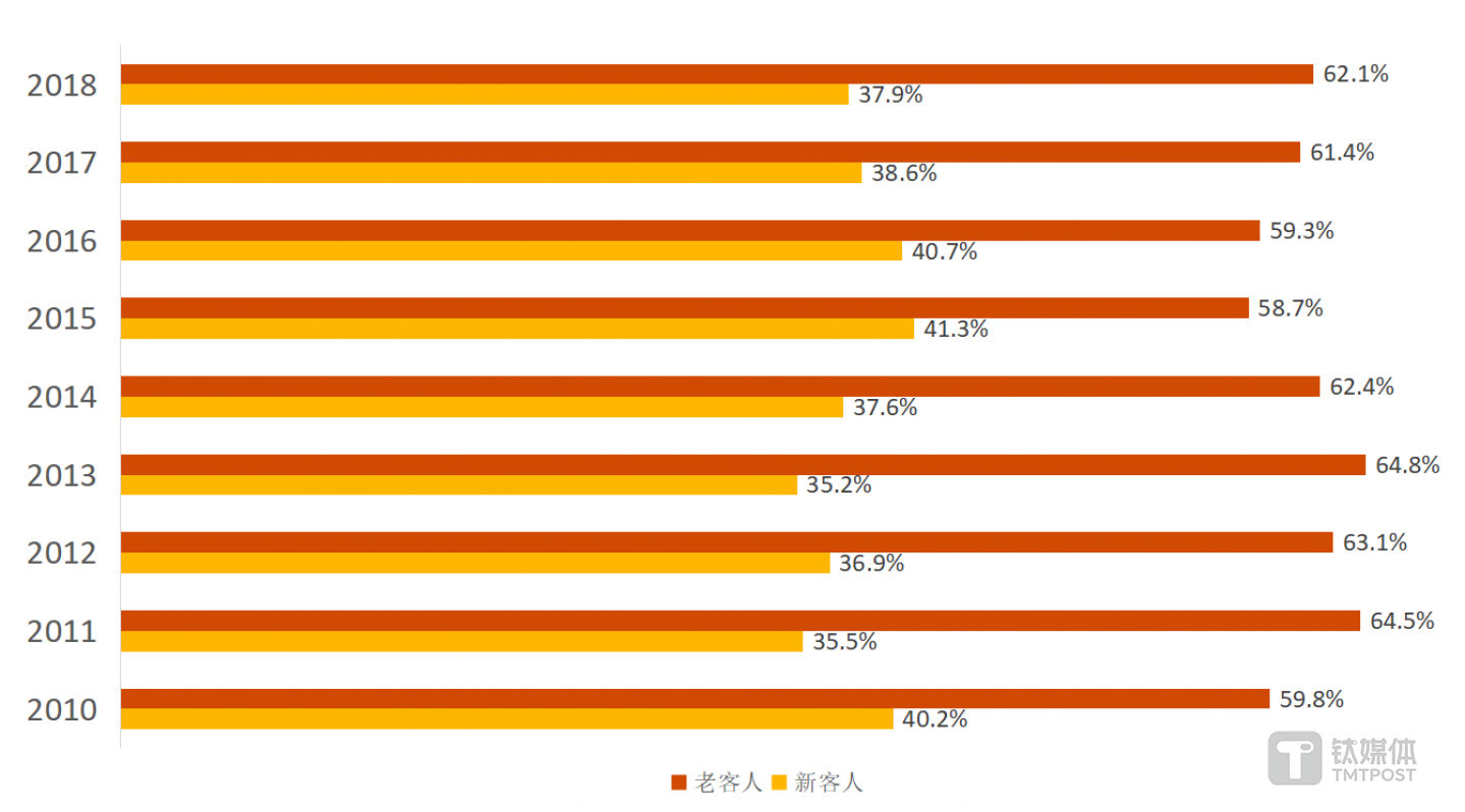 图6：赴日游客中&ldquo;新客人&rdquo;和&ldquo;老客人&rdquo;所占比例的变化情况。数据来源:「訪日外国人消費動向調査」，日本国土交通省观光厅。图表为钛媒体驻日团队整理