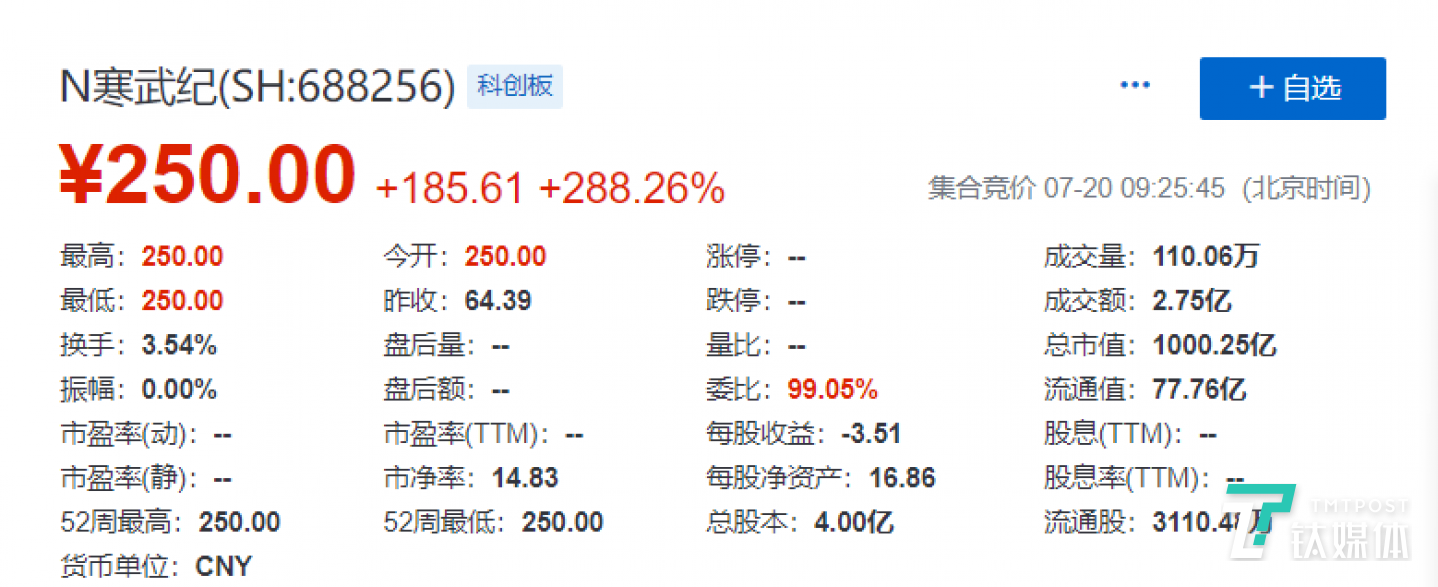 寒武纪市值超过1000亿元