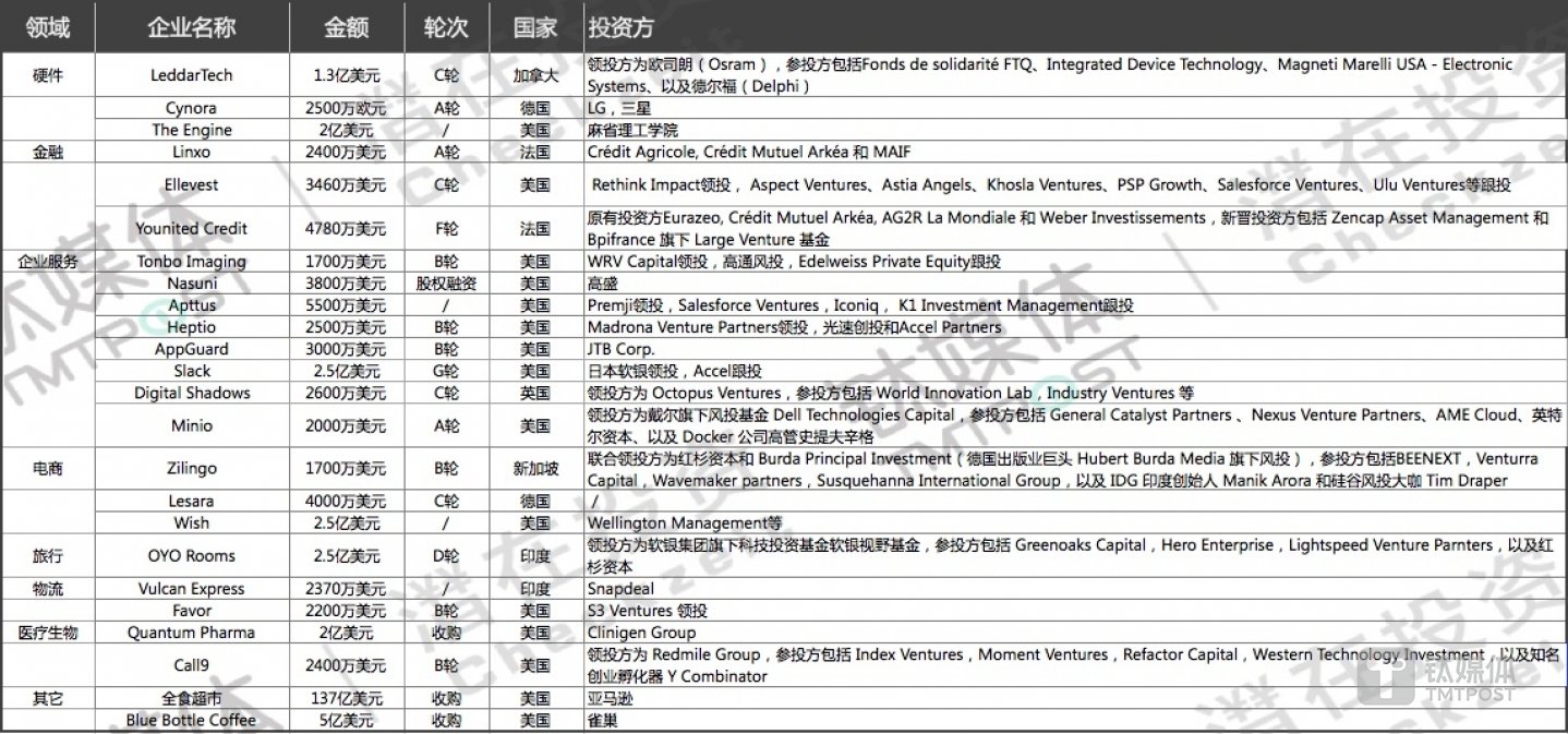 國(guó)外過(guò)億元級(jí)別融資
