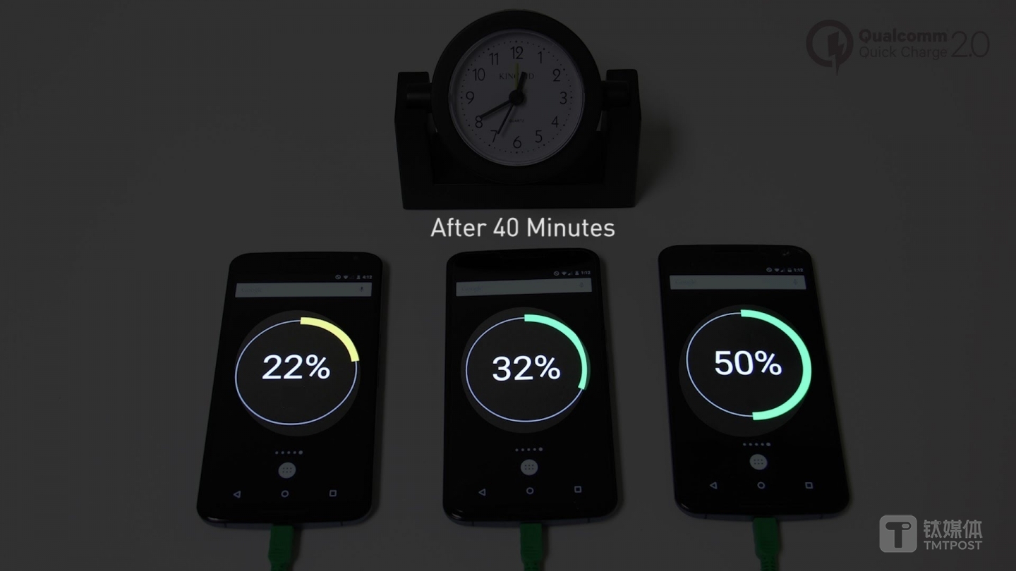 Quick Charge 2.0 就已经提升很多充电速度