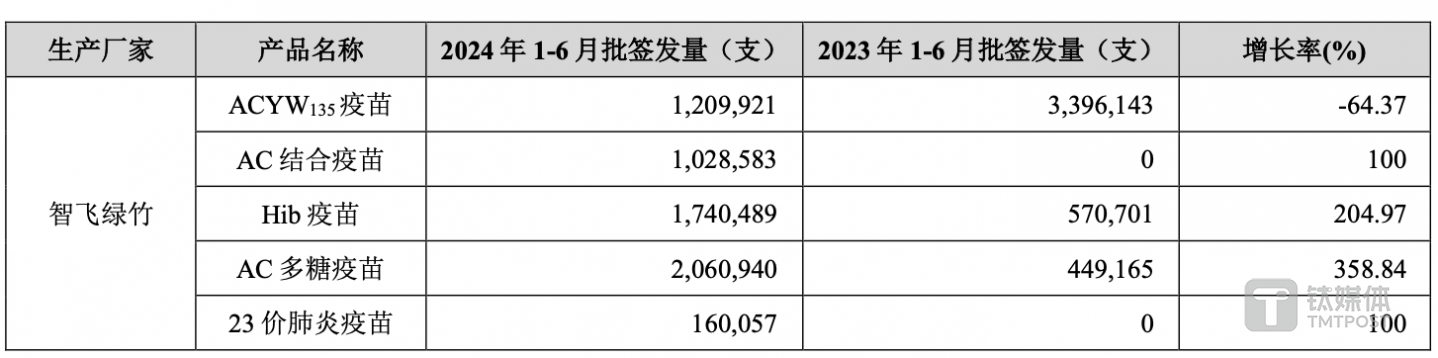 （智飞生物自主产品批签发量，来源：2024中报）