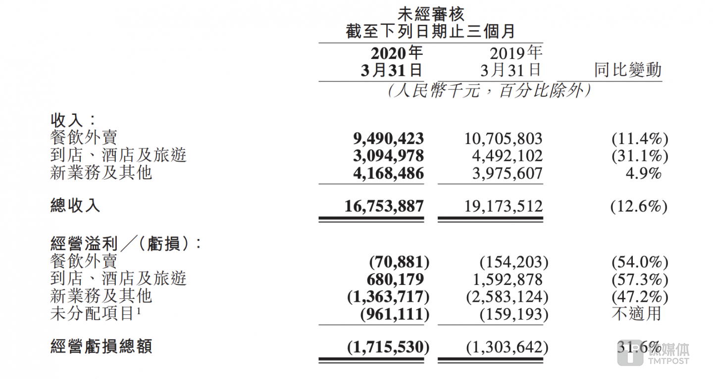 来源：美团财报