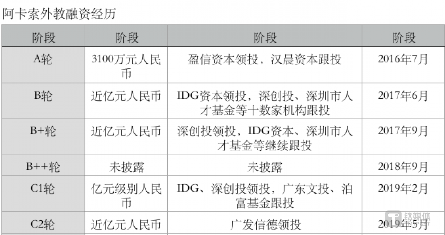 阿卡索融资历程，依据公开资料整理，（制图/李程程）