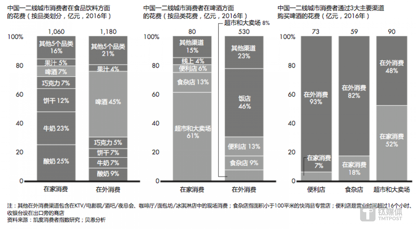 在外消费渠道的啤酒消费量远远高于在家消费,尤其是便利店和食杂店两大渠道