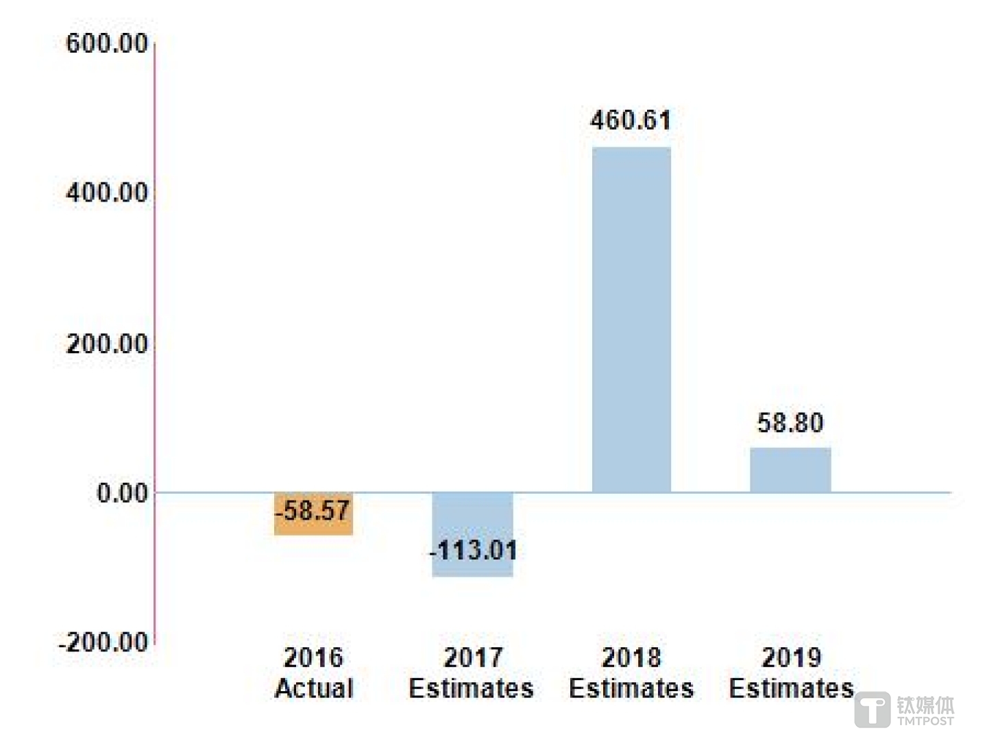超高 P/E 同样也意味着极高的风险 来源：NASDAQ