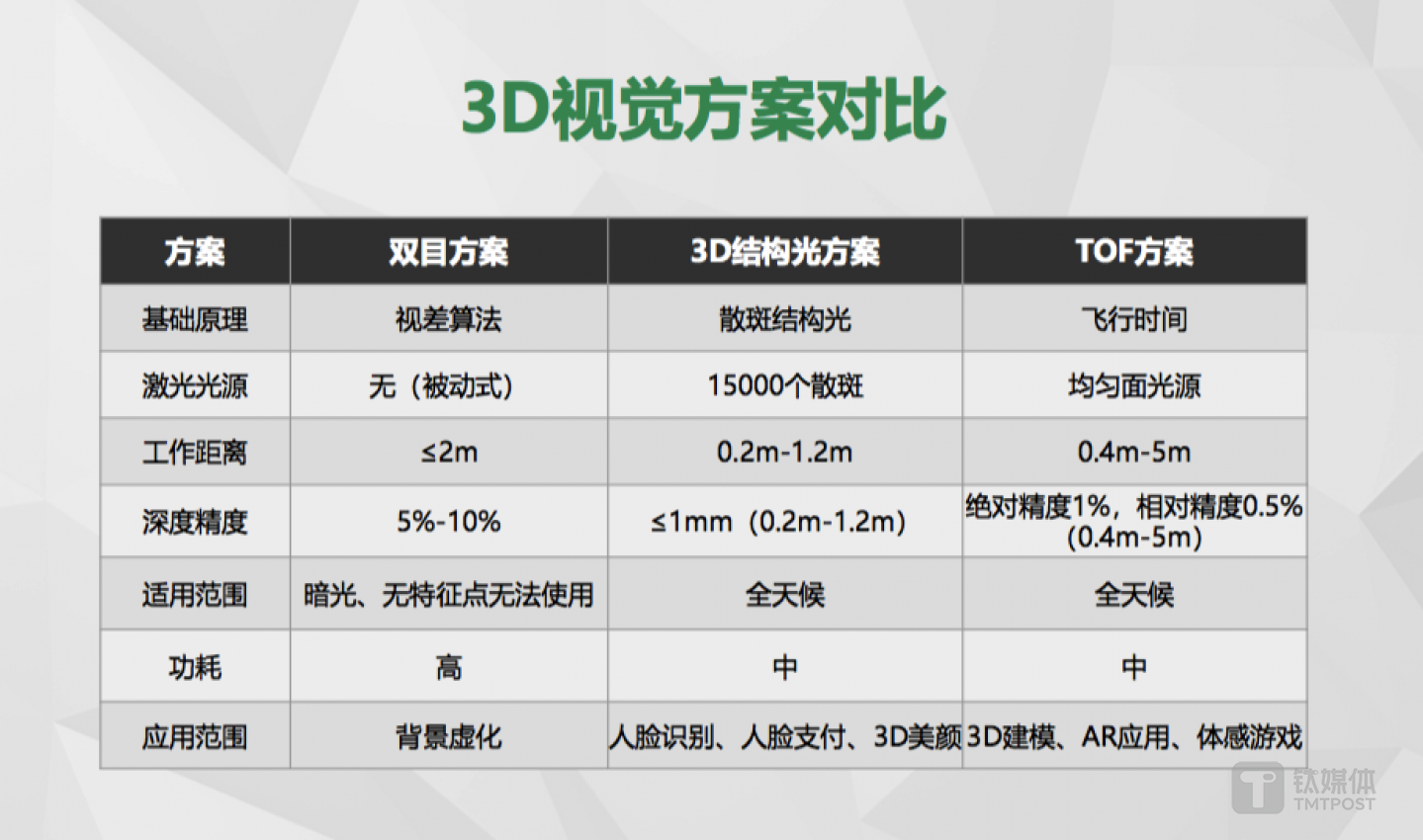 不同3D视觉方案优劣对比