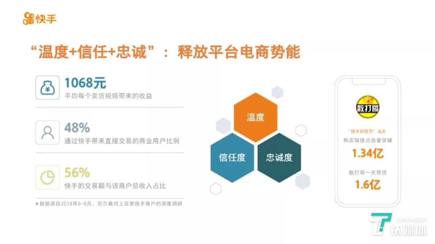 快手开启商业化的之后的成绩，来源：《2018快手内容报告》
