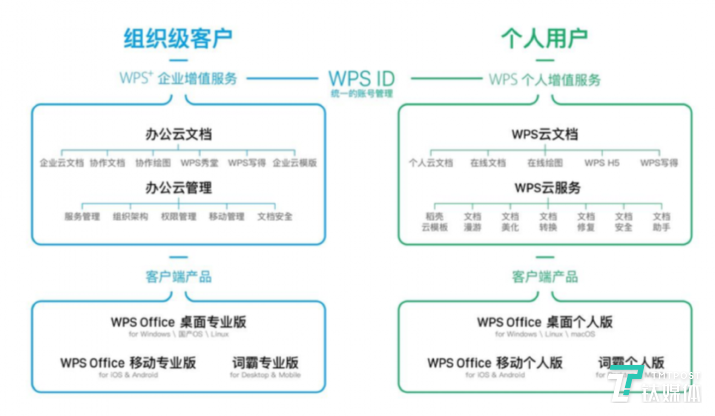 WPS主要产品及矩阵图（来源招股书）