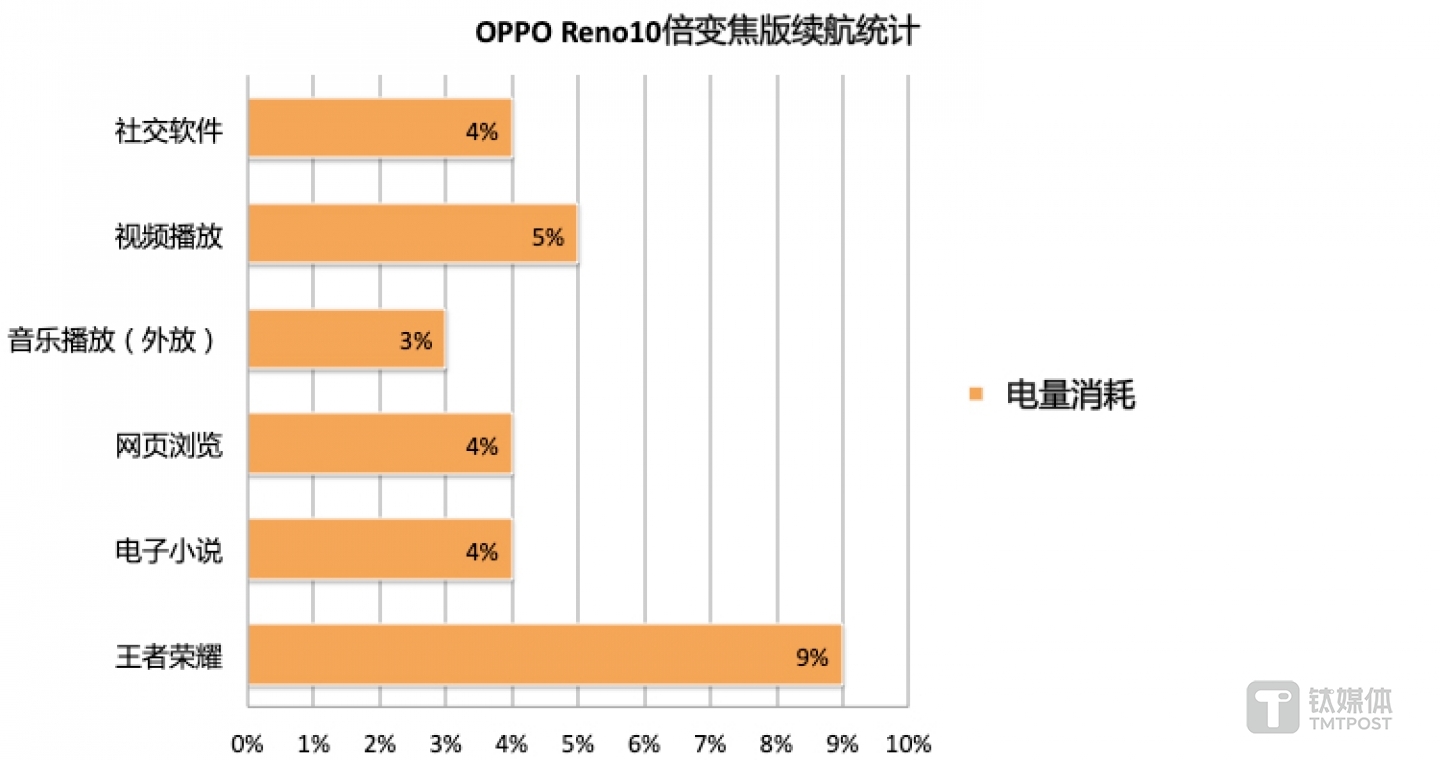 3小时连续使用续航统计