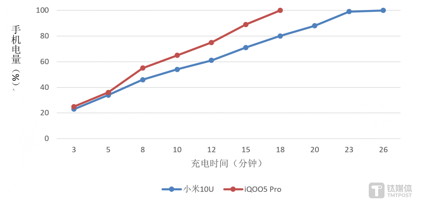 iQOO5 Pro和小米10至尊版充电对比
