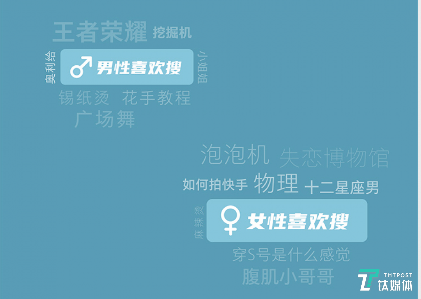 以性别划分，男女在快手上搜索的热门关键词。（《2019快手内容报告》）