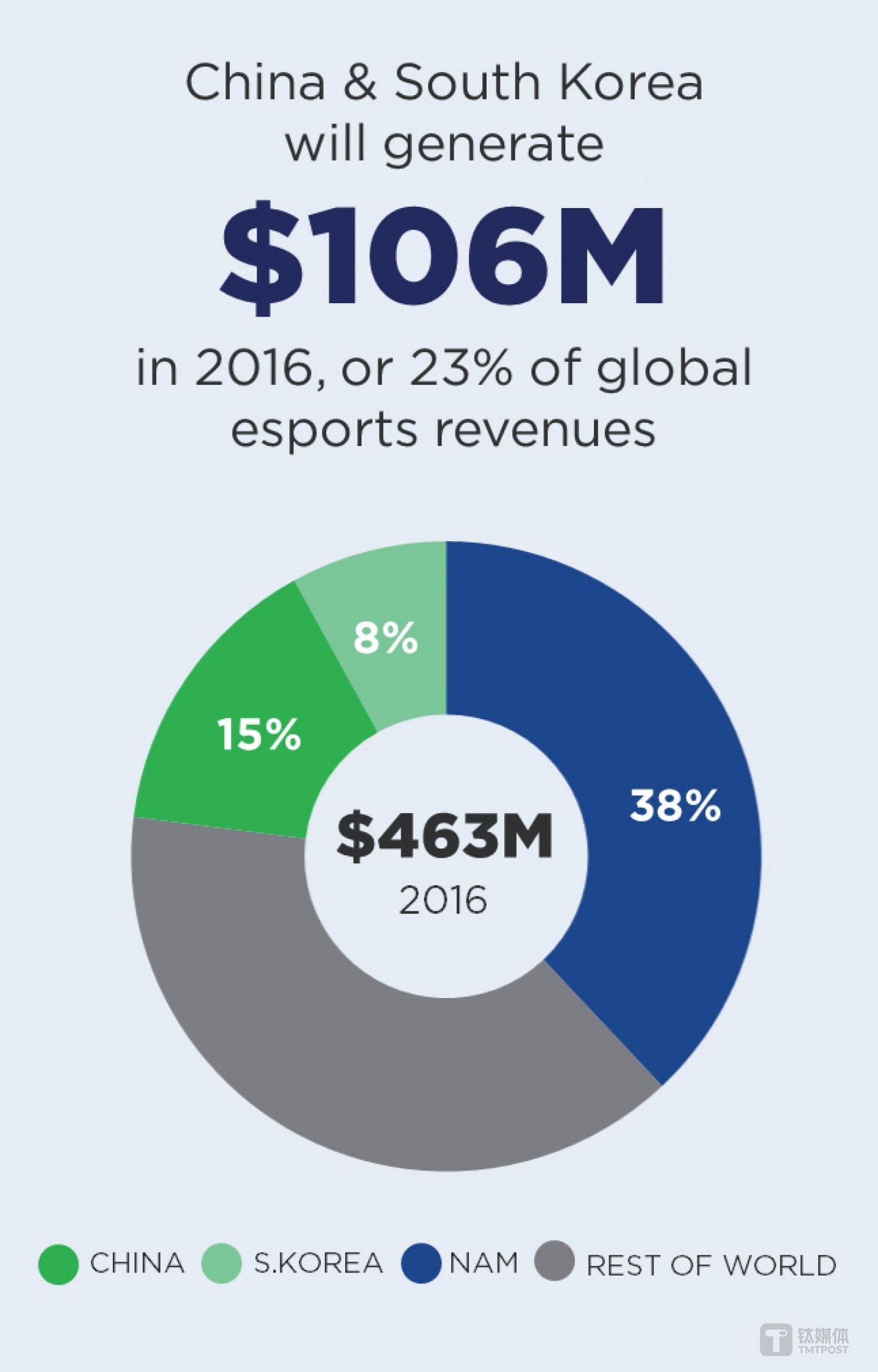 2016年全球电竞市场规模 来源：newzoo
