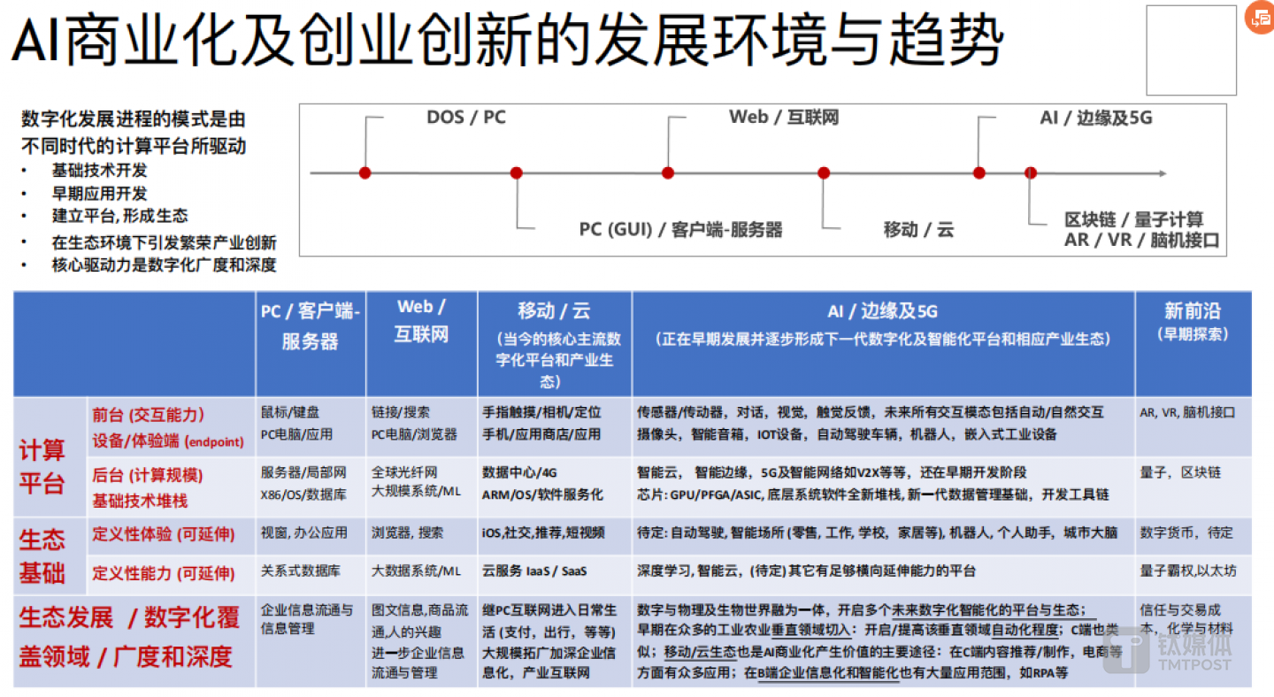 AI商业化及创业创新的发展环境与趋势