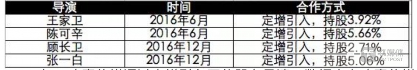 2016年，欢喜传媒通过定增引入四位股东导演，数据来自欢喜传媒公告