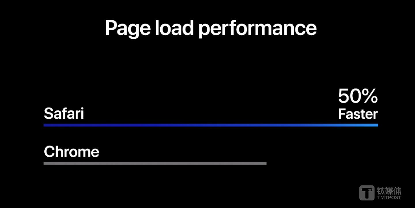 Safari加载速度提升