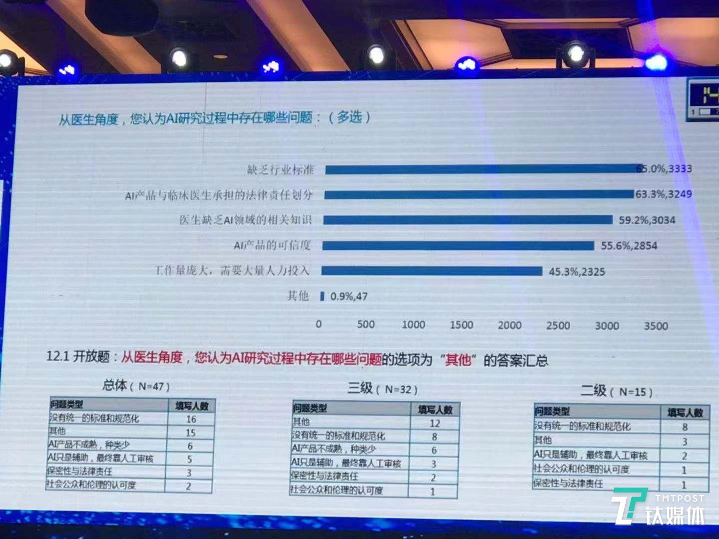 被调研医生感兴趣的主要研究方向，图片来自2018年12月份刘士远演讲PPT