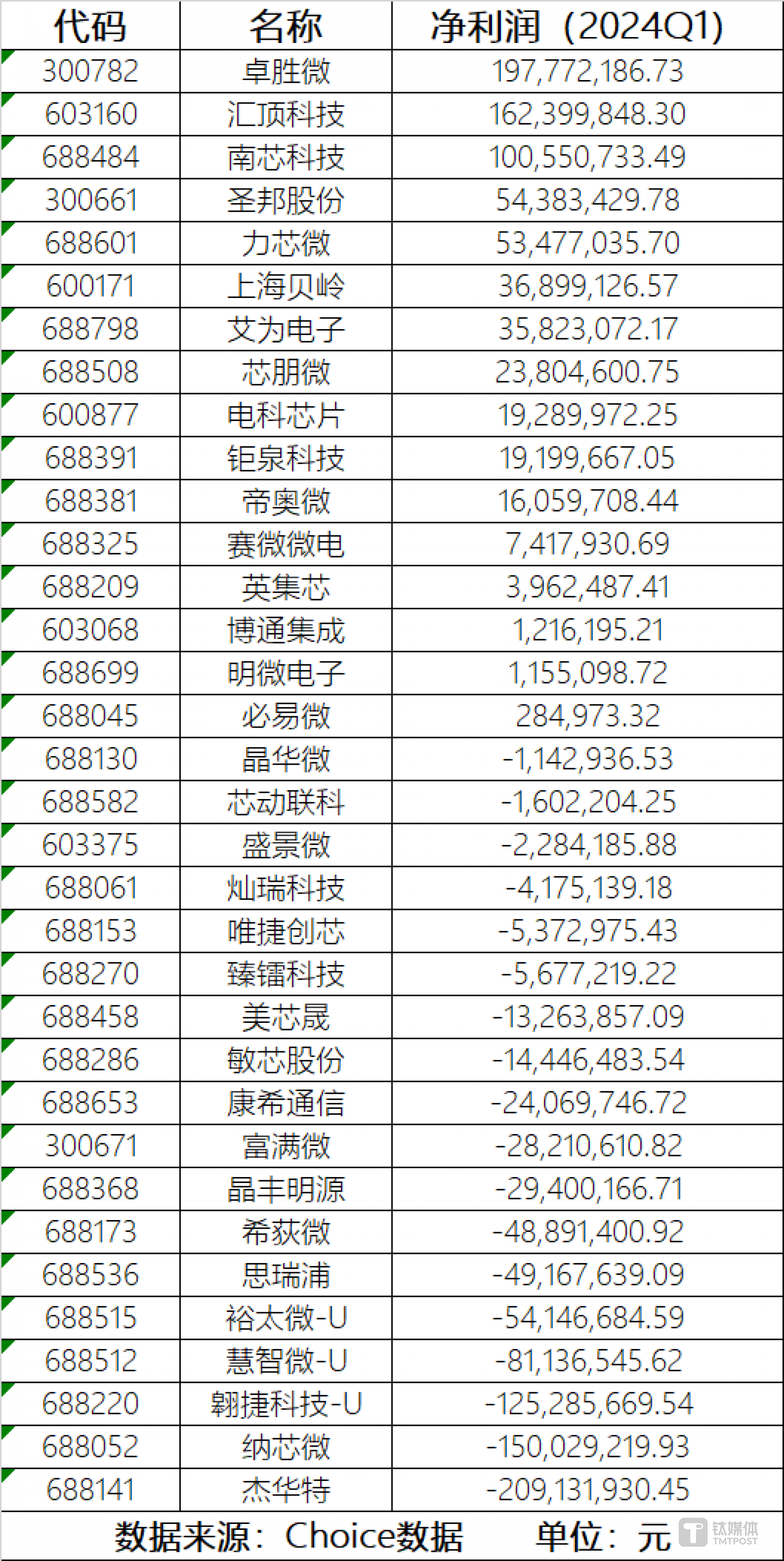 来源：Choice数据