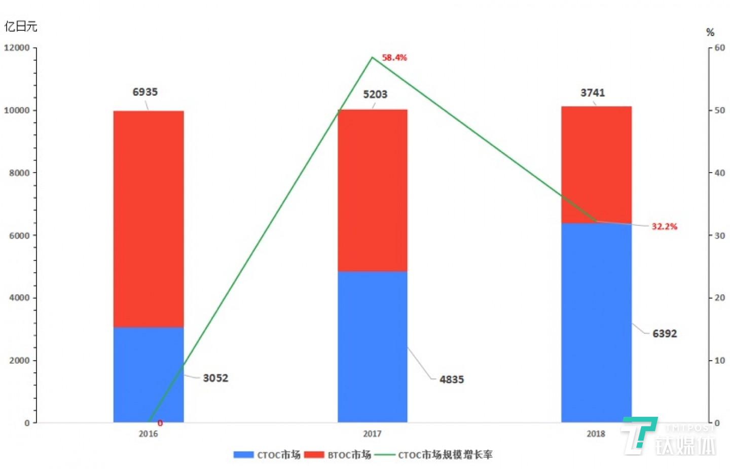图6：日本线上C2C交易市场及B2C交易市场规模推移。数据来源：《我が国におけるデータ駆動系社会に係る基盤整備》，日本经济产业省商务情报政策局情报竞技课。图表为钛媒体驻日研究员整理。