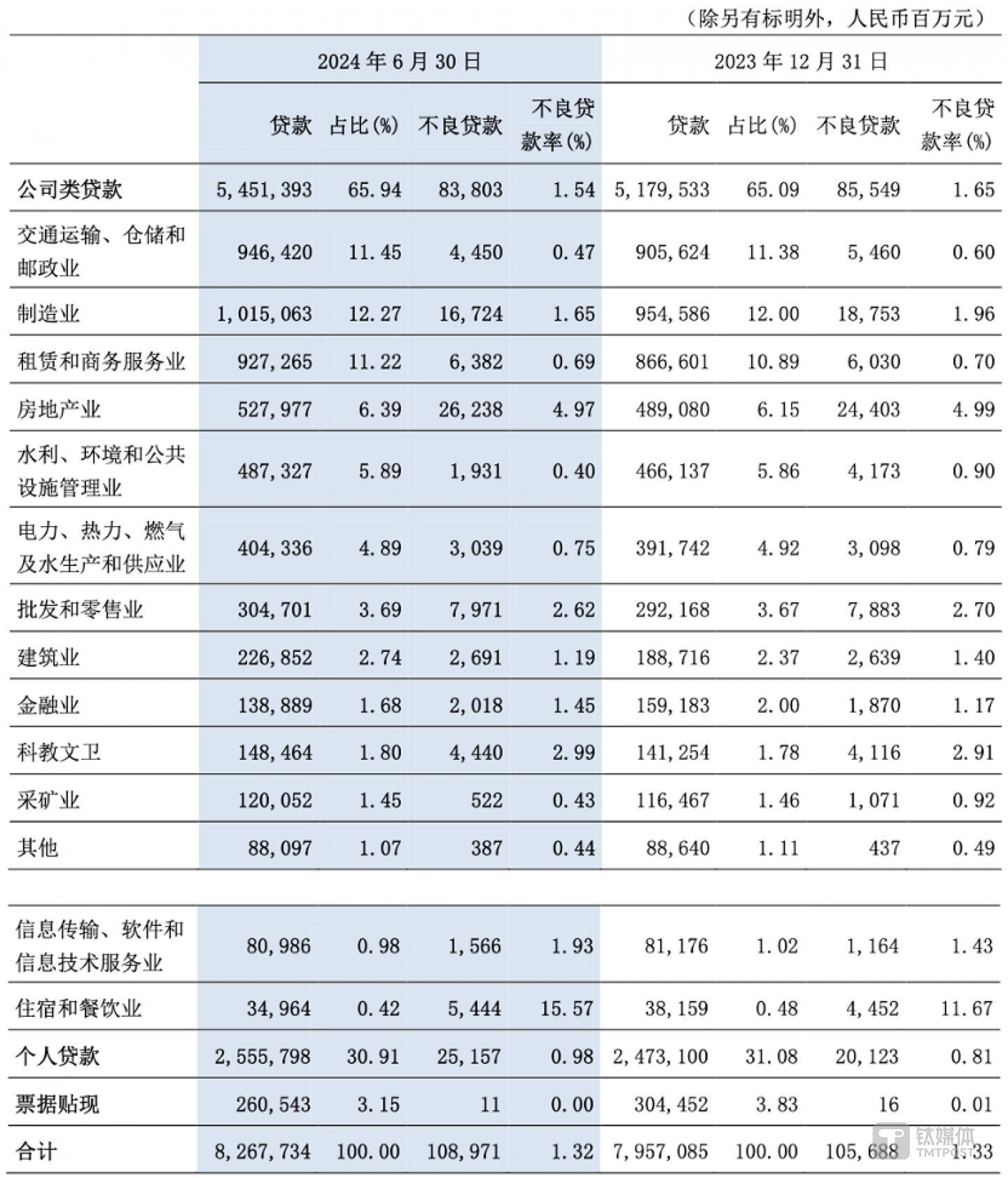 图片来源：交行2024年中报