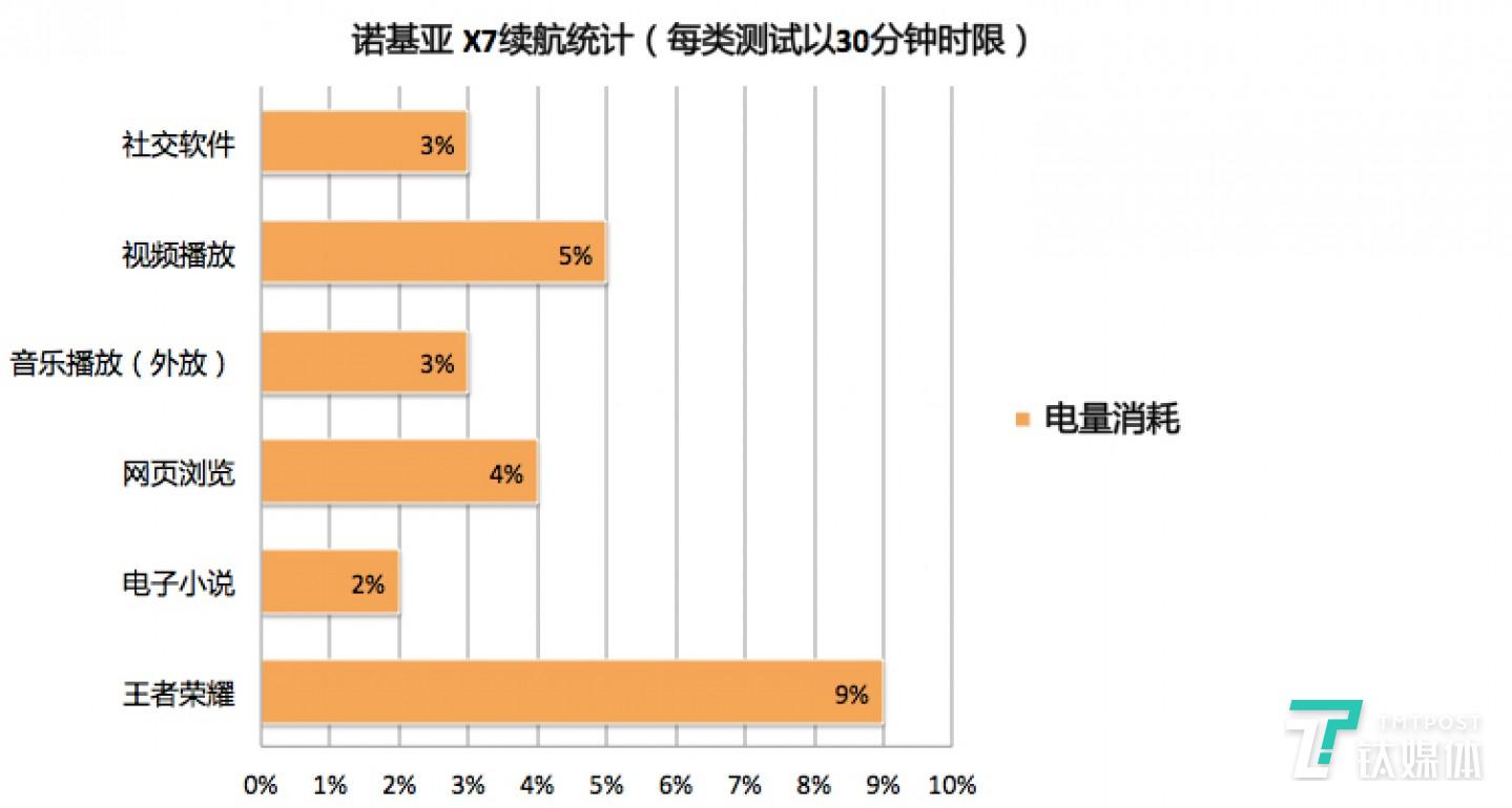 3小时连续使用续航统计