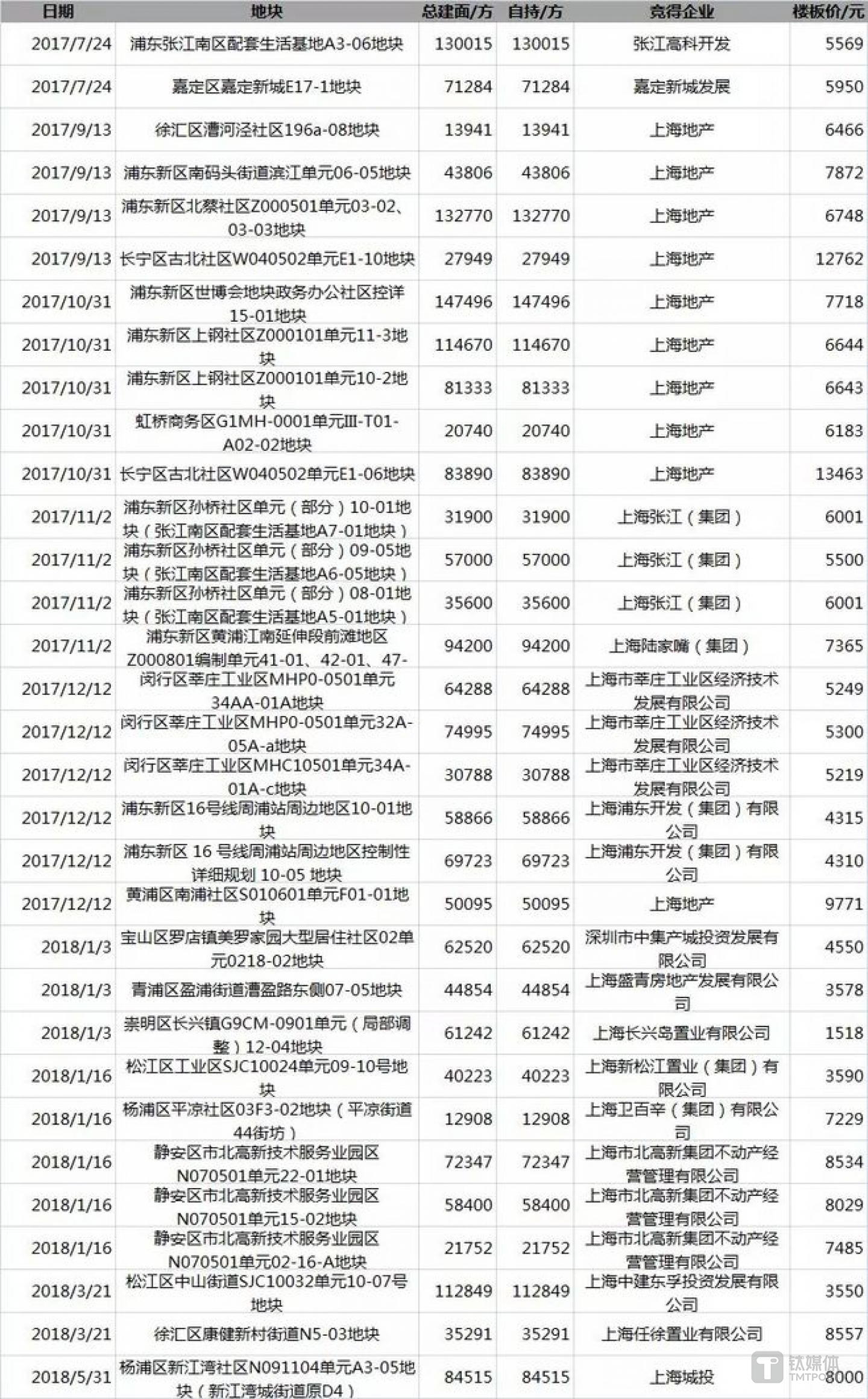 上海租赁用地土拍概况