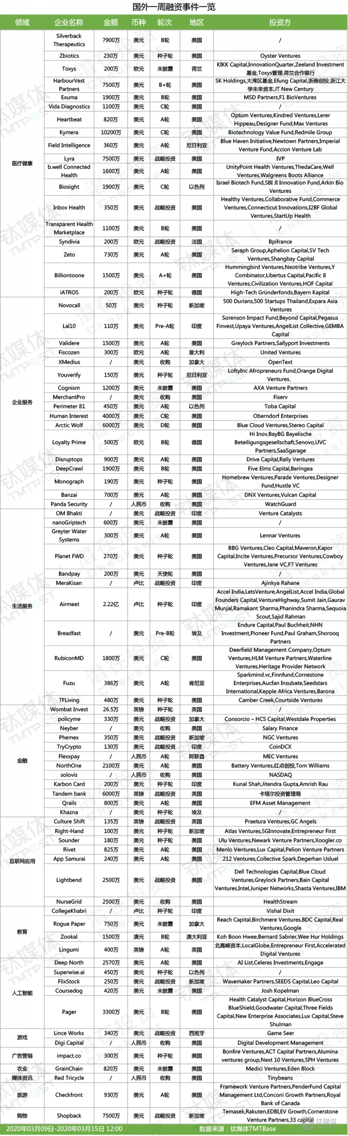 国外融资一览（2020年第11周）