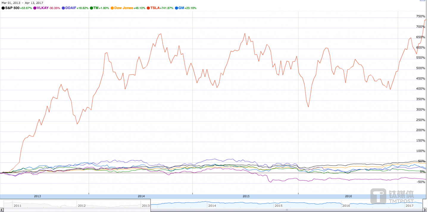 特斯拉与汽车公司股票走势对比 来源：Google Finance