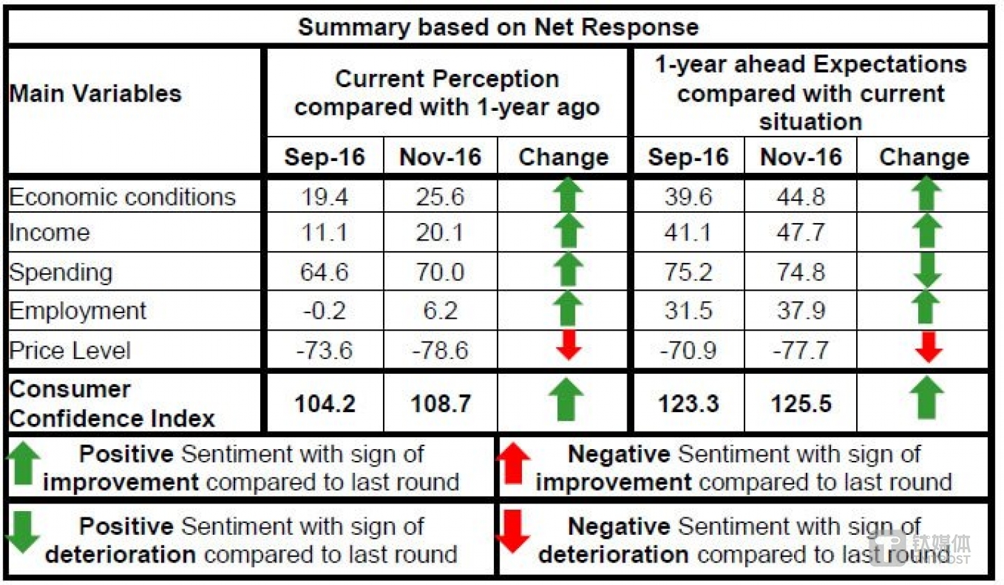 印度儲(chǔ)備銀行（RBI）的調(diào)查顯示廢鈔令起到了利好影響 來(lái)源：RBI