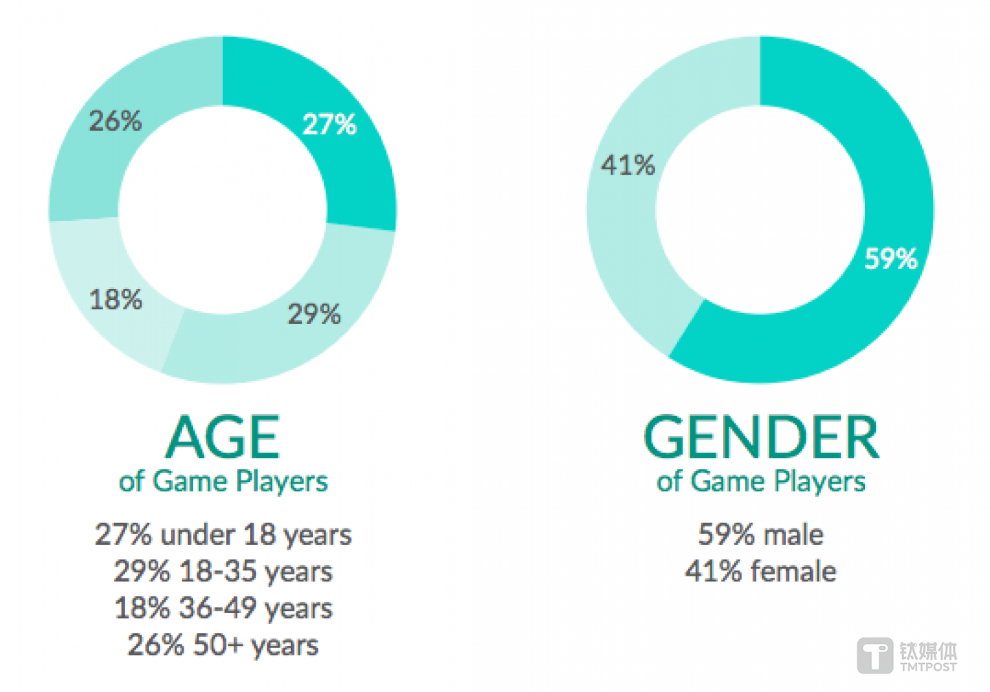 35岁以下用户是主要的游戏玩家群体 来源：ESA