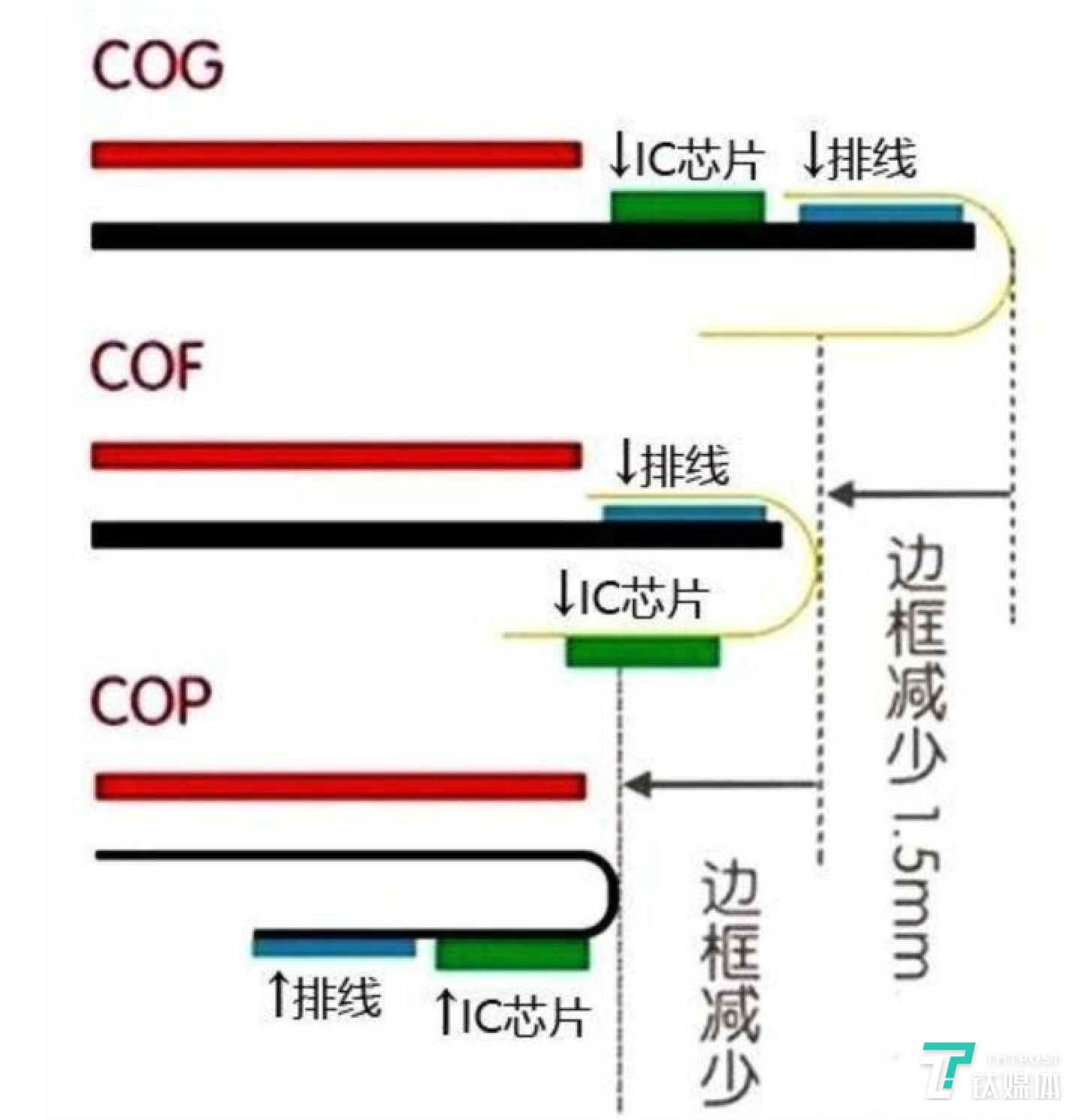 COG COF COP 之间的区别