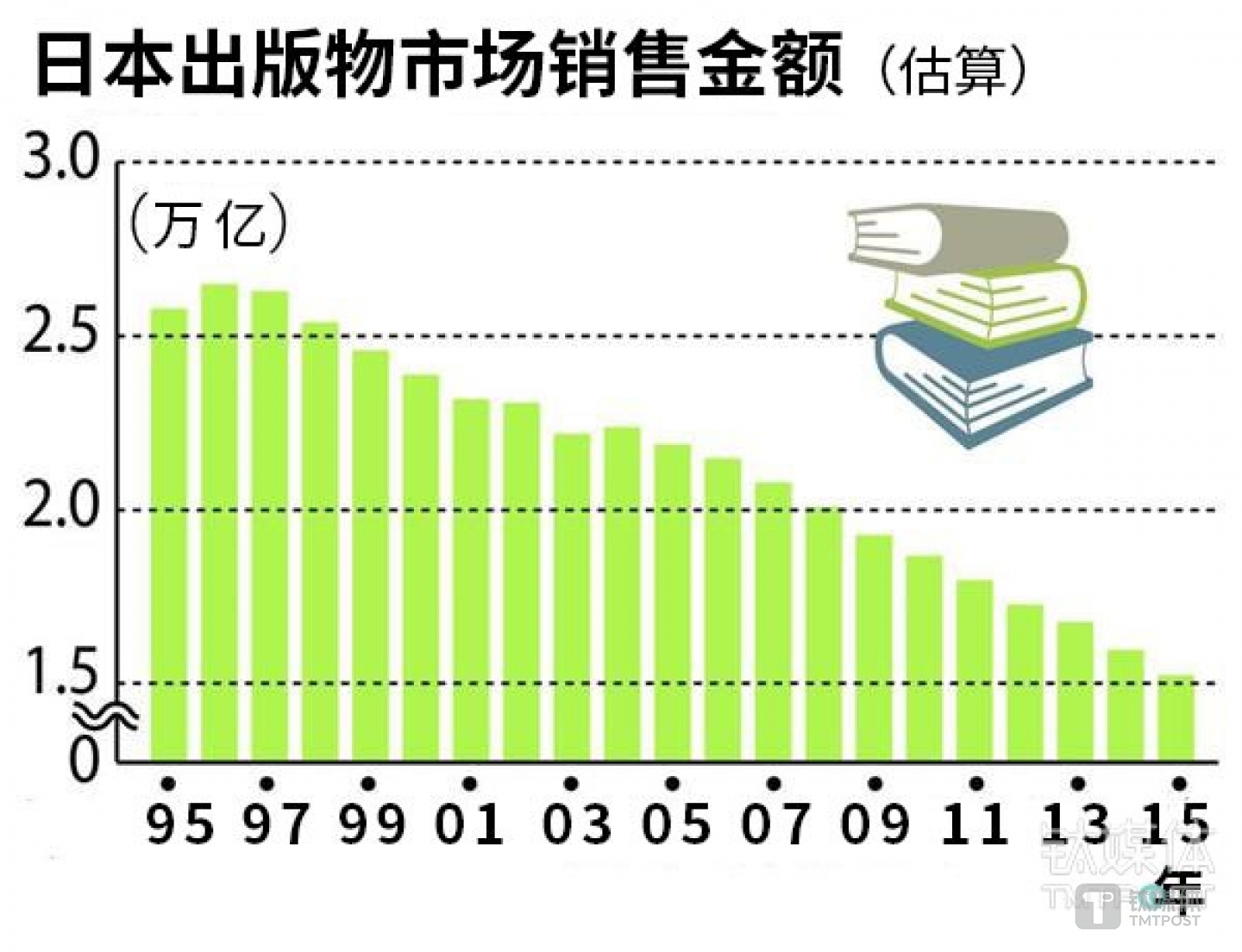 （图1注：自90年代至今，日本出版行业情形不断恶化）