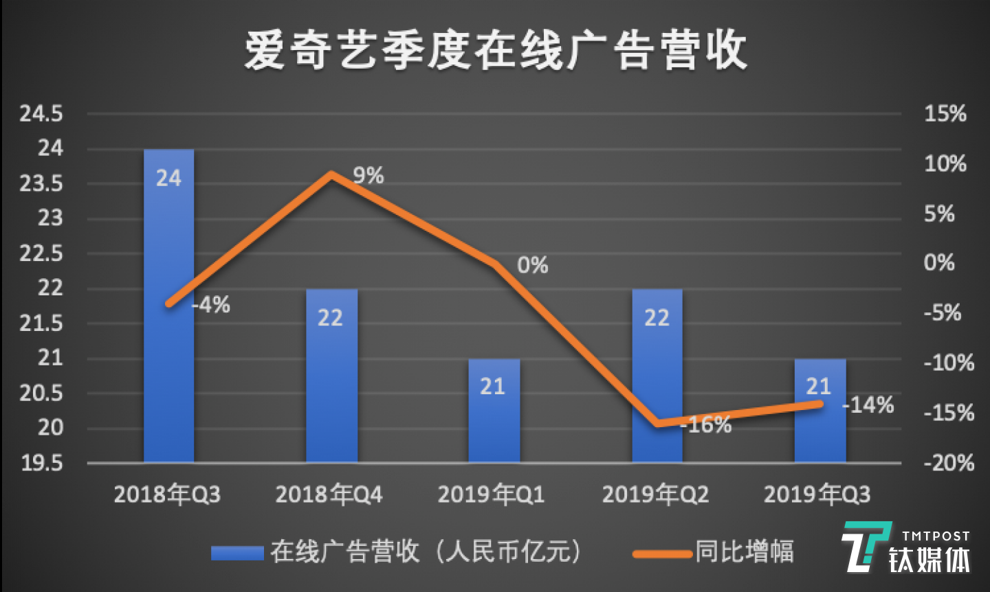 爱奇艺季度广告营收（制图/钛媒体李程程）