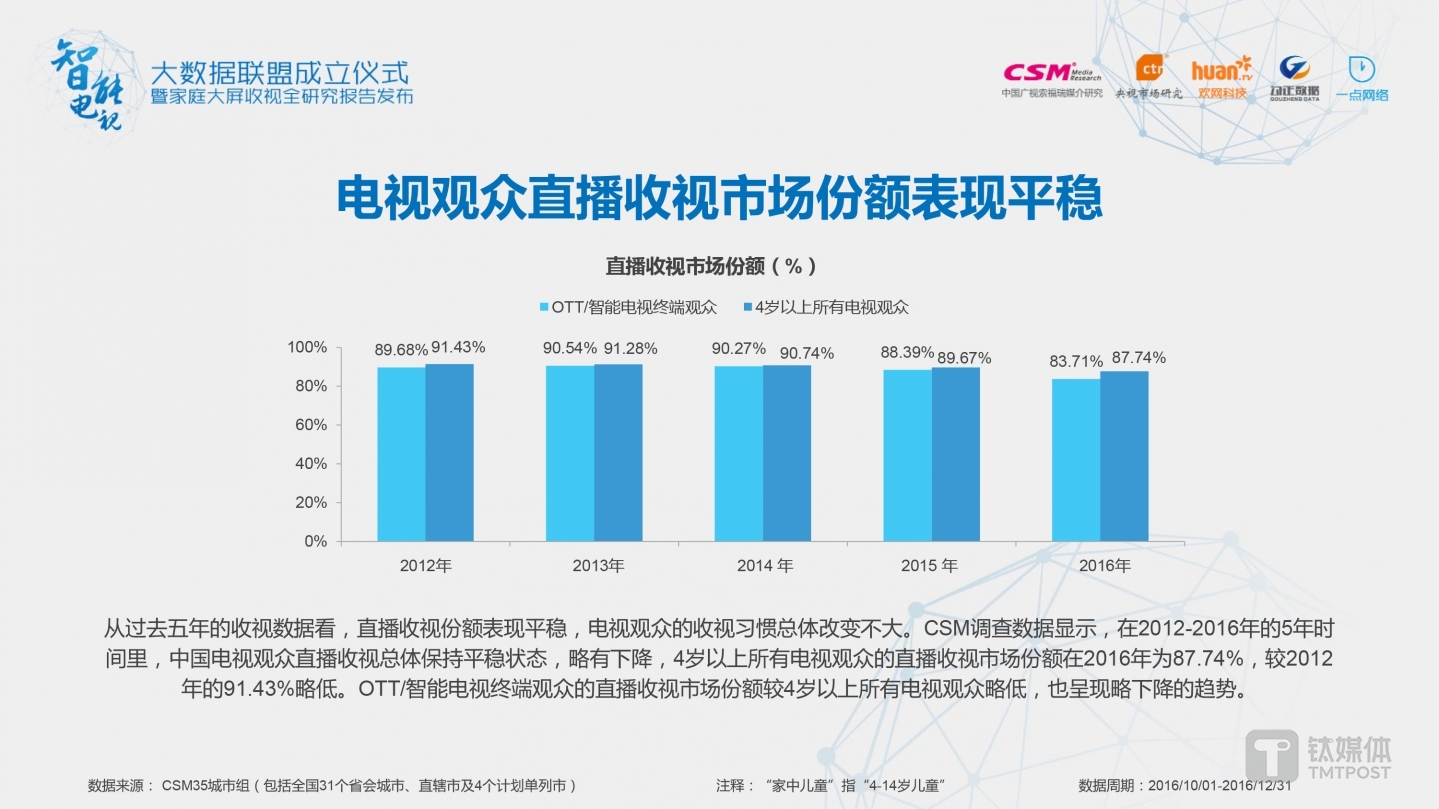 CSM调查数据显示，在2012-2016年的5年时 间里，中国电视观众直播收视总体保持平稳状态，略有下降