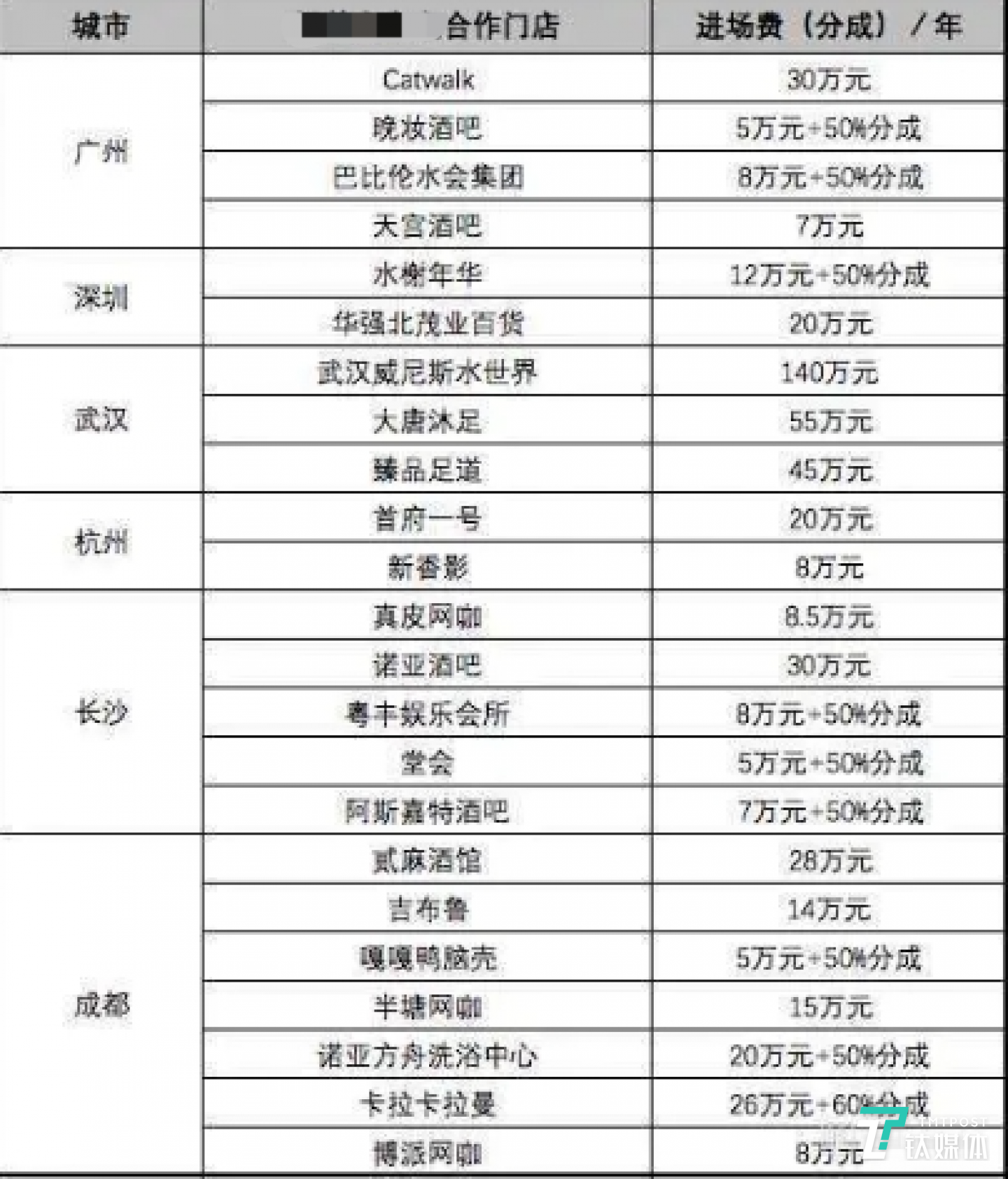 某共享充电宝玩家入场费用一览，图片来源@脉脉