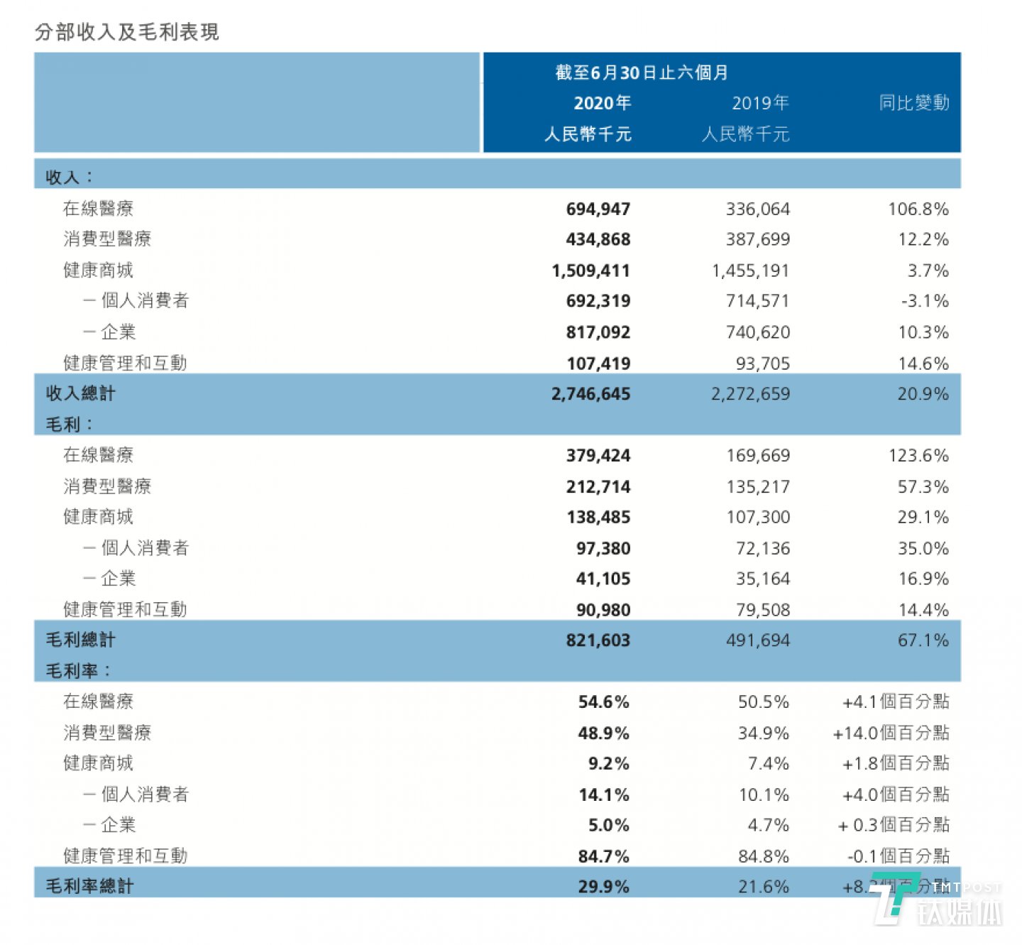 平安好医生四部分业务在报告期内的营收情况(来源:财报)