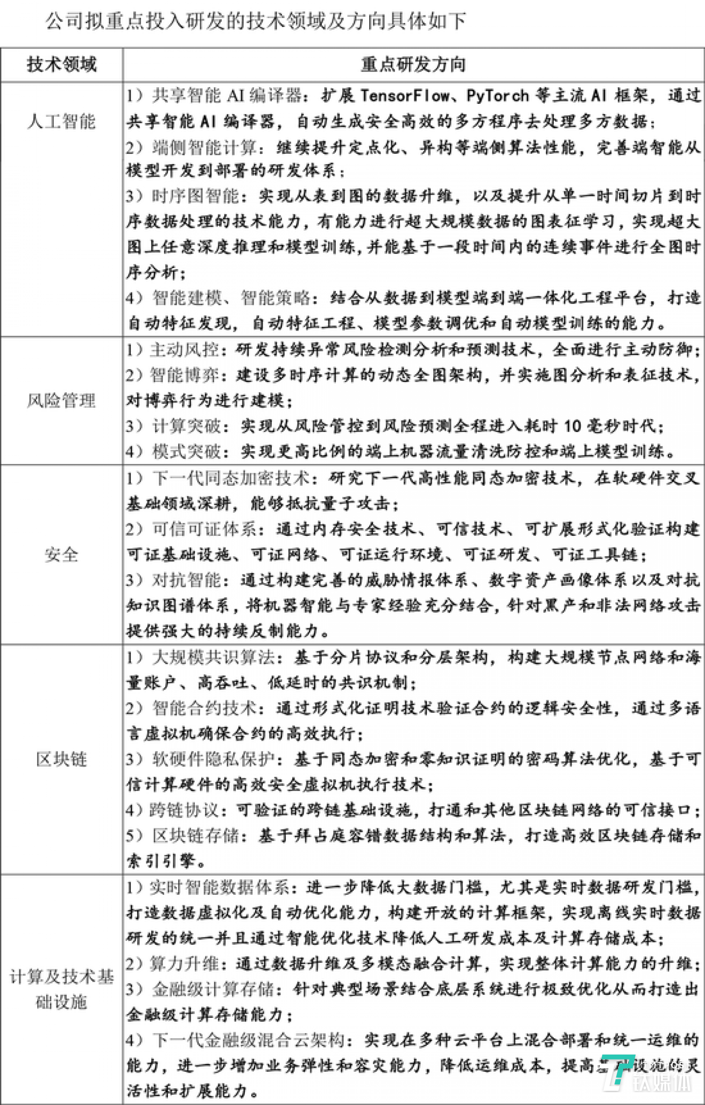 蚂蚁集团拟重点投入的技术领域