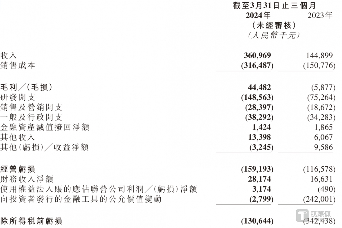 速腾聚创2024年第一季度营收