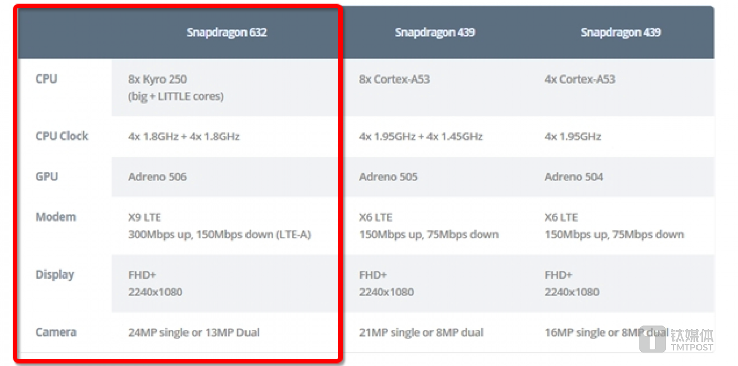 高通骁龙632处理器