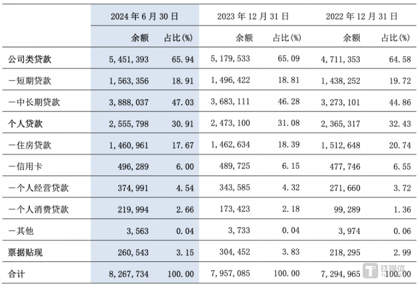 图片来源：交行2024年中报